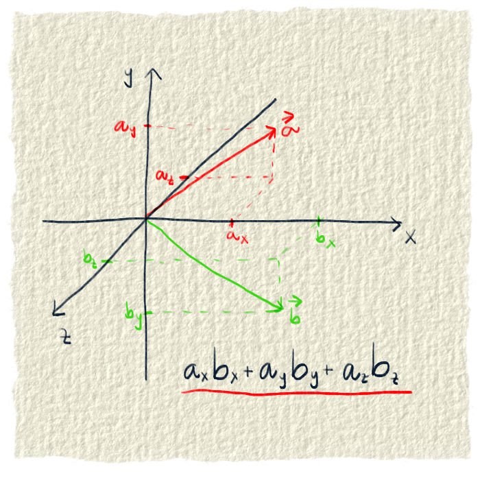 Algebraická forma skalárneho súčinu.