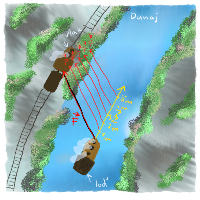 Práca vlaku pri ťahaní lode. Za každý meter sa priráta sila, ktorou vlak ťahá loď.