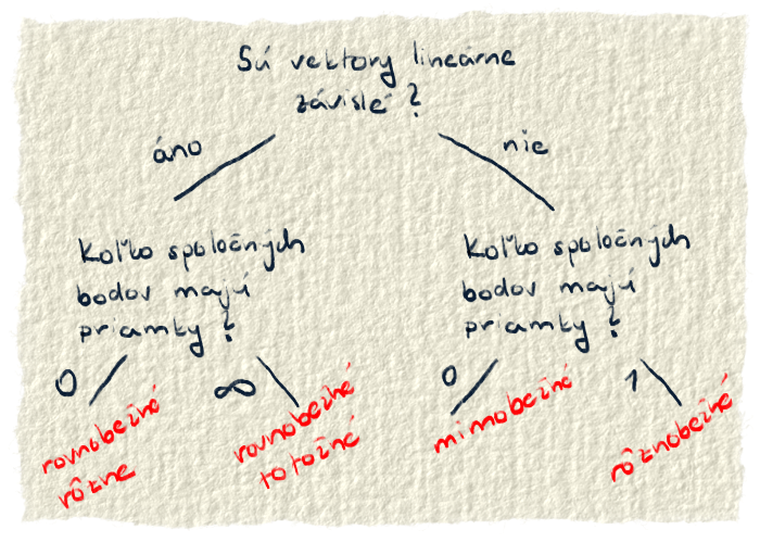 Vzájomná poloha priamok - príklad, pomôcka