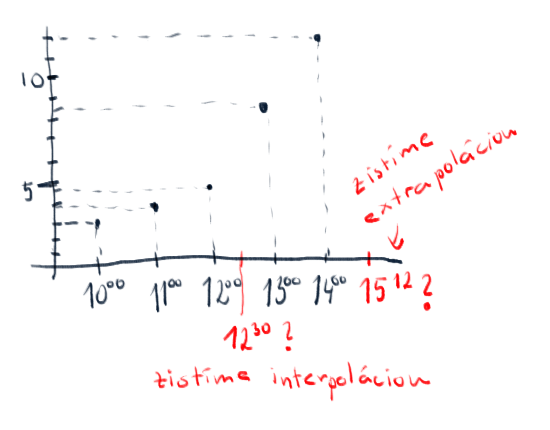 rozdiel medzi interpoláciou a extrapoláciou