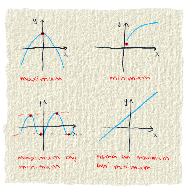 Minimum a maximum funkcii