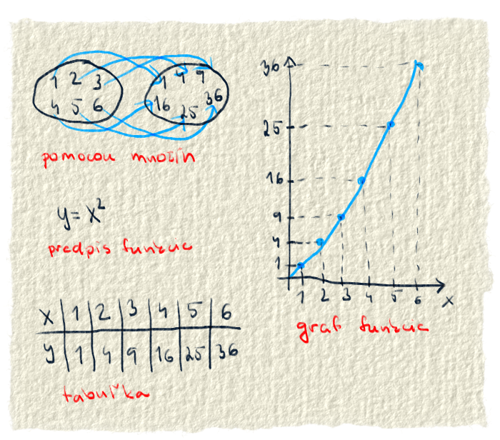 Zobrazenie funkcii pomocou množín, grafu, tabuľky a predpisu.