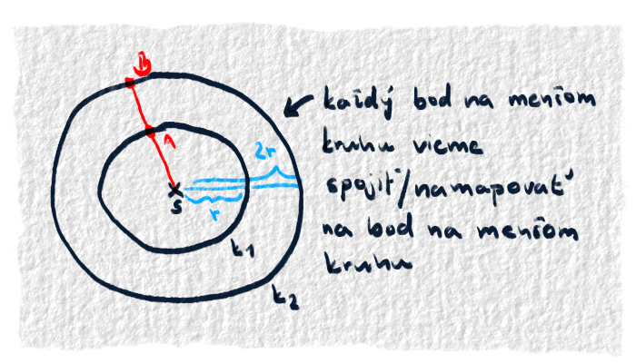 Koncentrické kruhy, na ktorých Galileo ukázal mapovanie množín.