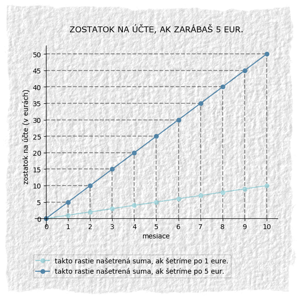 Graf pre rôzne hodnoty koeficientu a.