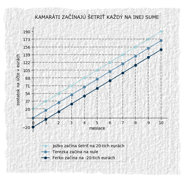 Graf pre rôzne hodnoty koeficientu b.