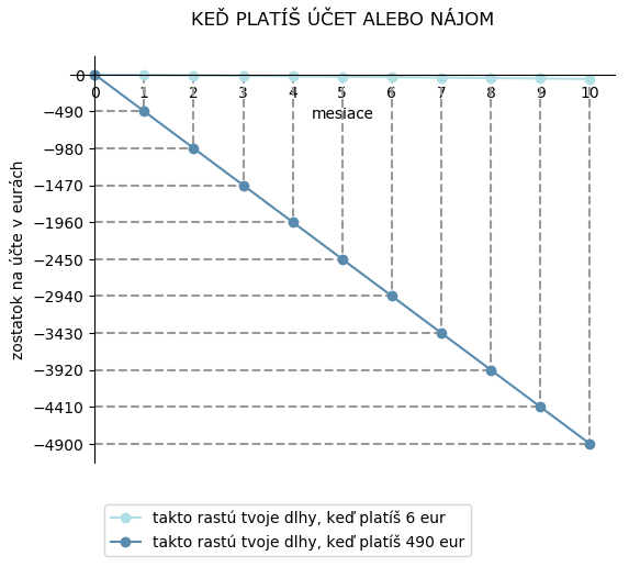 Míňame 6 eur alebo 490 eur