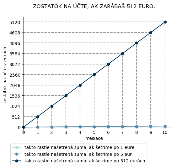 Šetríme 512 eur