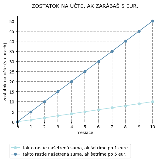 Šetríme 5 eur