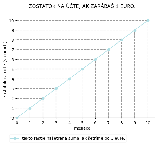 Šetríme euro