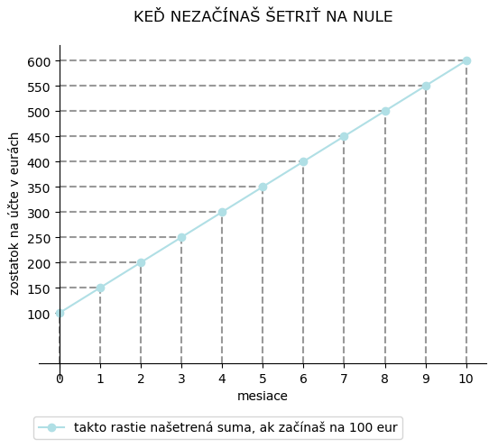 Rodičia dajú stovku na začiatok