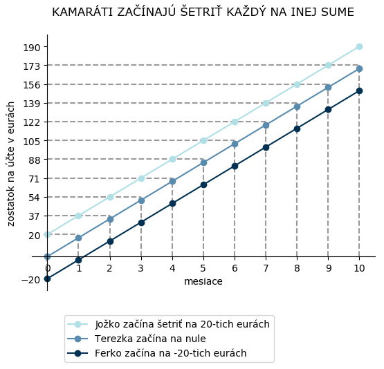 Každý kamarát začína šetriť na inej sume