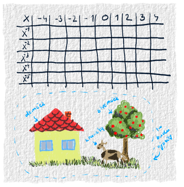 Tabuľka s nejakými mocninovými funkciami so záporným exponentom.