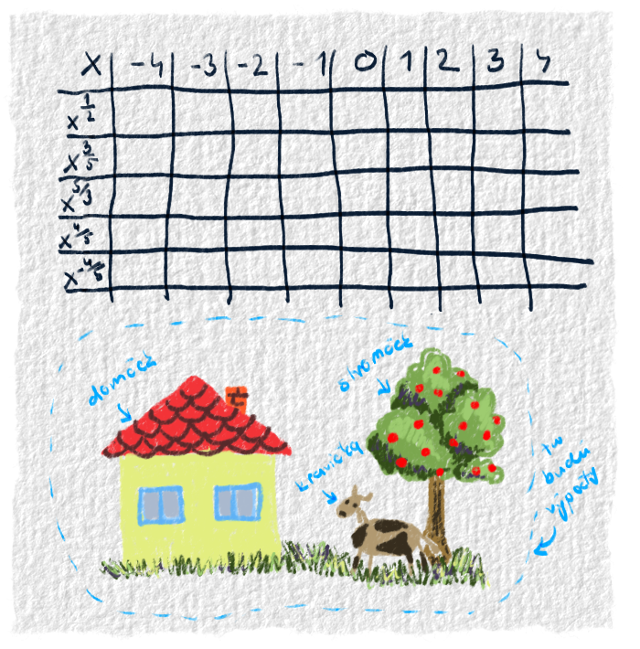 Tabuľka s nejakými funkciami s racionálnym exponentom.