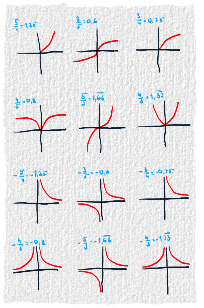 12 grafov mocninových funkcií s racionálnym exponentom.
