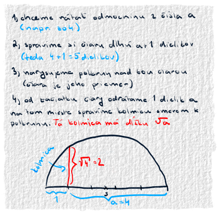 Grécka metóda na rátanie druhej odmocniny.