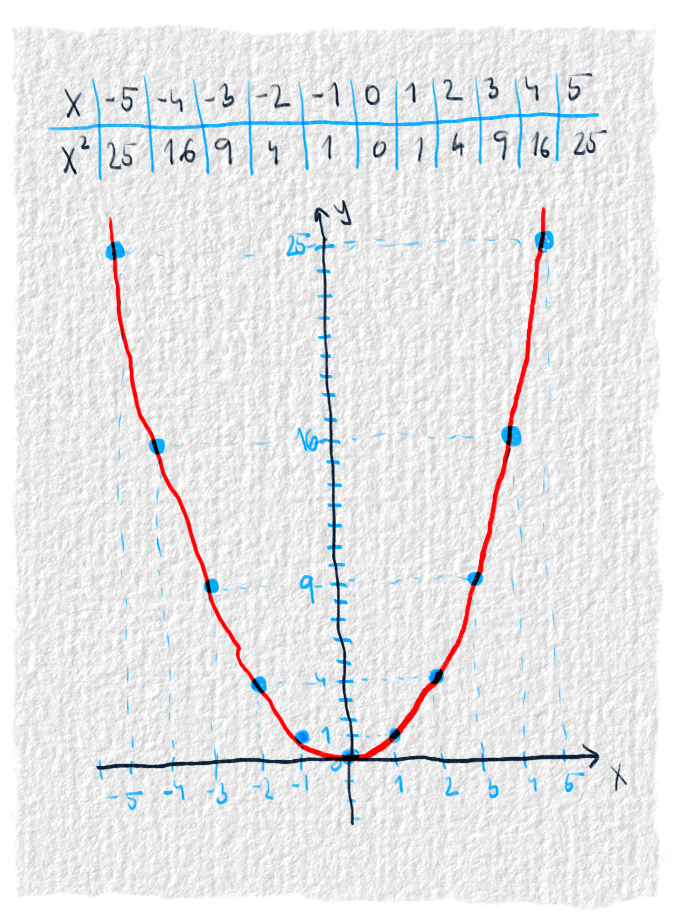 Graf kvadratickej funkcie