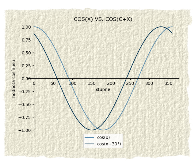 cos(x+c)