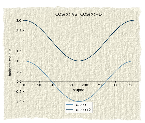 cos(x)+d