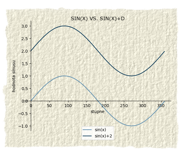 sin(x)+d