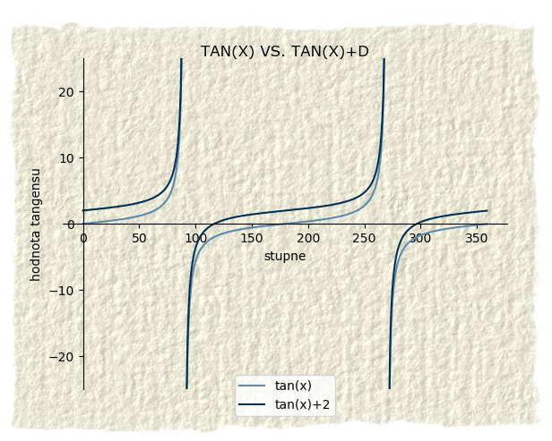 tan(x)+d