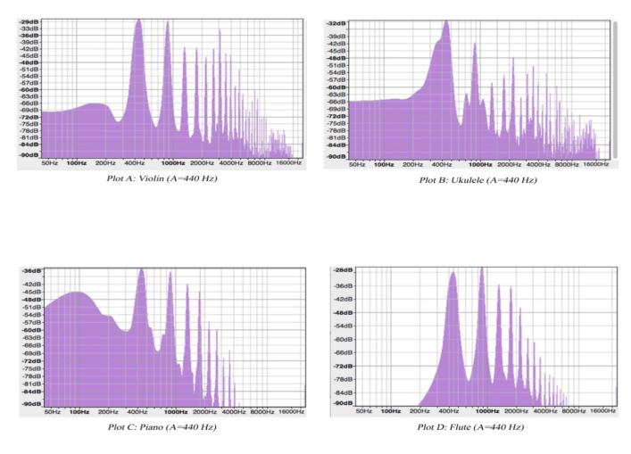 Frekvenčná analýza rôznych hudobných nástrojov.
