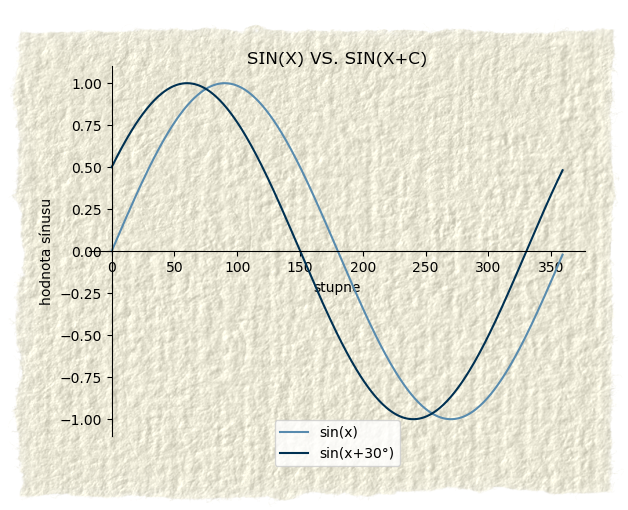 sin(x+c)