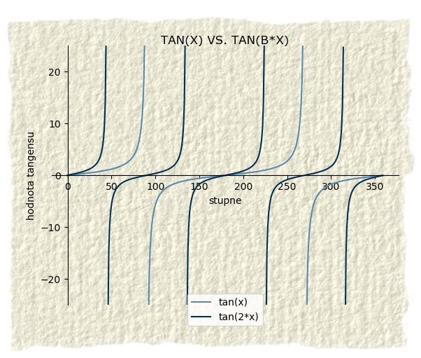 tan(b*x)