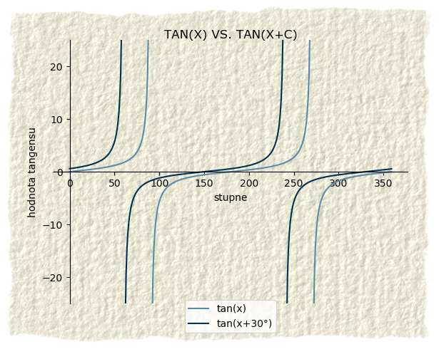 tan(x+c)