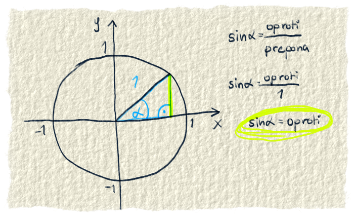 Definícia sínusu na jednotkovej kružnici