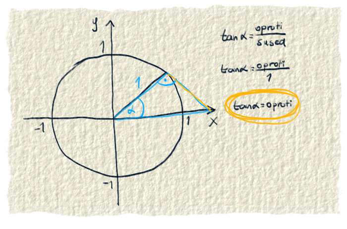 Definícia tangensu na jednotkovej kružnici.