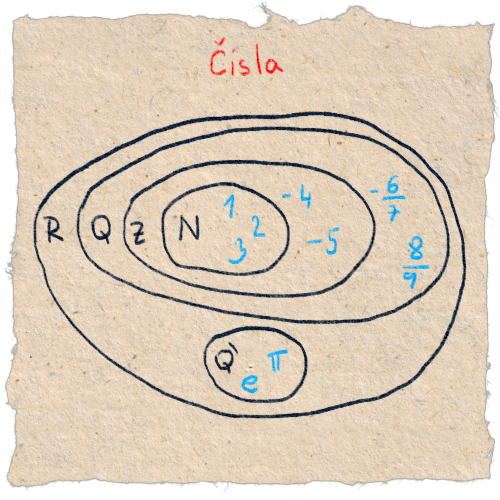 Číselné množiny.