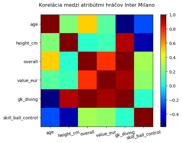 Korelácia hráčov Inter Milano