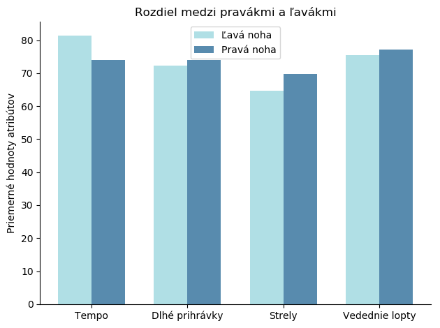 Porovnanie schopností pravákov a ľavákov