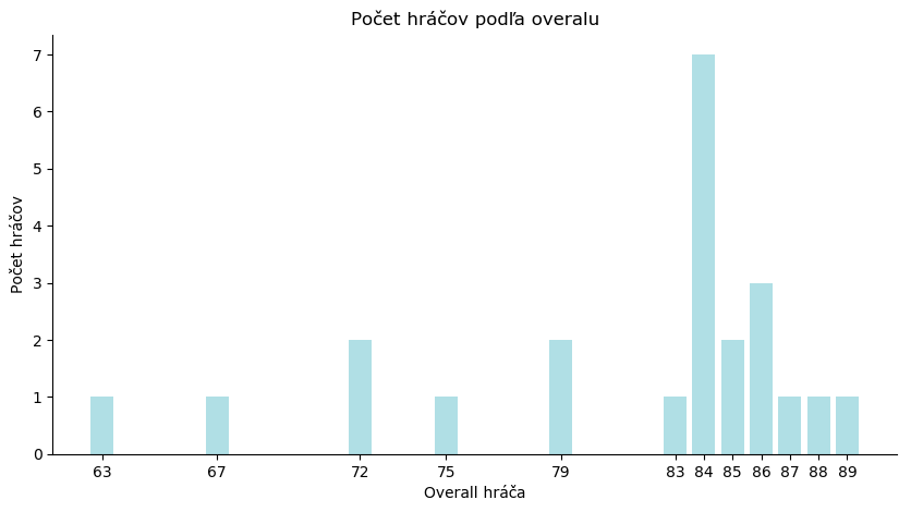 Histogram overallov