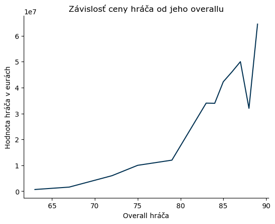 Graf závislosti ceny od overallu