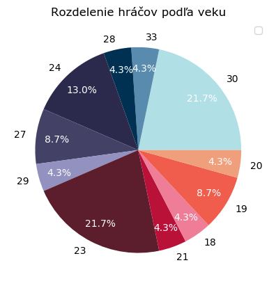 Rozdelenie hráčov podľa veku