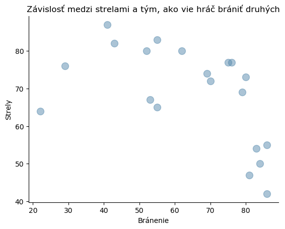 Korelácia medzi schopnosťou strieľať a brániť